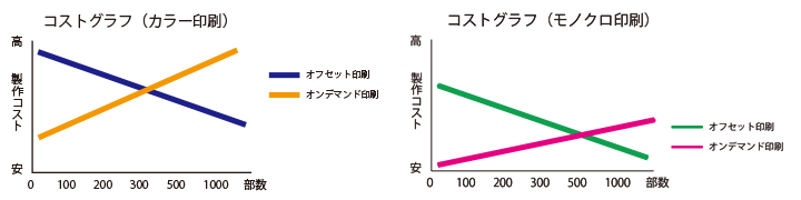 コストグラフ（カラー印刷・モノクロ印刷