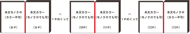 ９Ｐから12Ｐまでをカラーページにする場合