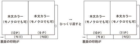 Ａ４冊子の製作