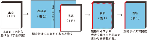 無線綴じ製本