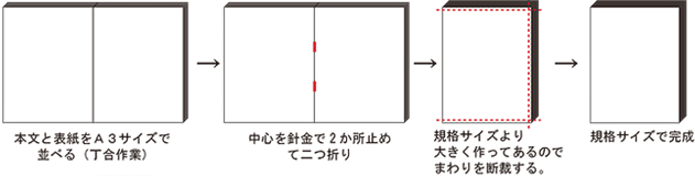 中綴じ製本