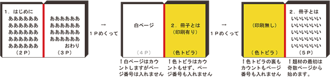 色トビラを入れる場合のページの振り方