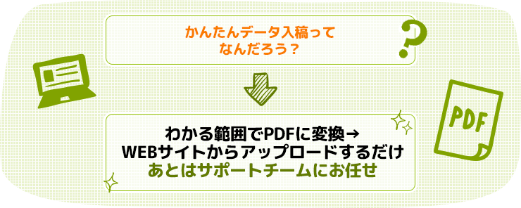 かんたんデータ入稿ってなんだろう？ ⇒ わかる範囲でPDFに変換 → WEBサイトからアップロードするだけ、あとはサポートチームにお任せ