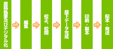 簡単な全体の流れ